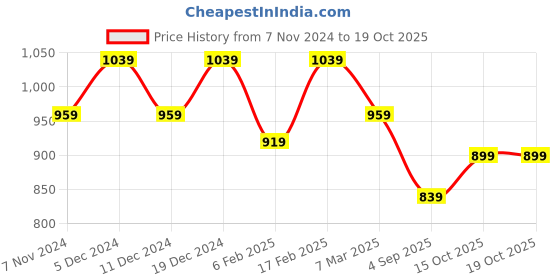 myntra.com Kuber Industries Set Of 2 Floral Embroidered Potli Bag kuber industries Price History Graph from 7 Nov 2024 to 17 Oct 2025