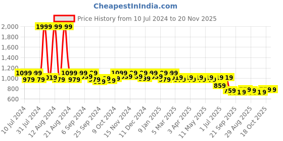 myntra.com Kuber Industries  Set of 2 Floral Printed Handheld Bags kuber industries Price History Graph from 10 Jul 2024 to 20 Nov 2025