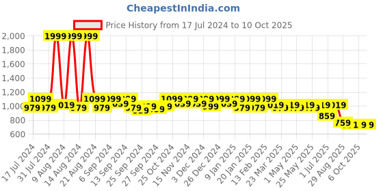 myntra.com Kuber Industries Set of 2 Floral Printed Handheld Bags kuber industries Price History Graph from 17 Jul 2024 to 10 Oct 2025