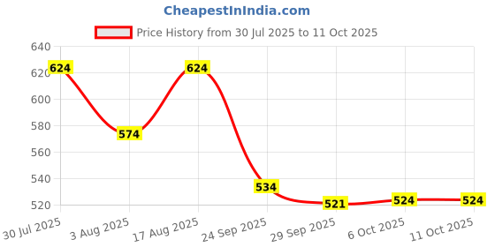 myntra.com Kuber Industries Set Of 2 Floral Printed Purse Clutch with Handle kuber industries Price History Graph from 30 Jul 2025 to 10 Oct 2025