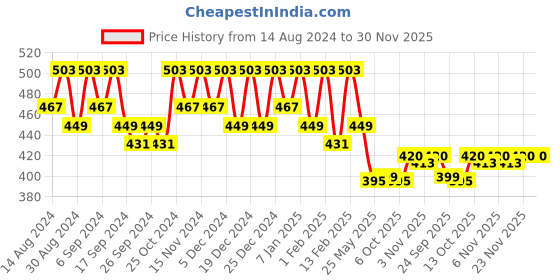 myntra.com Kuber Industries Set of 2 Flower Quilted Frill Makeup Storage Bag - Grey kuber industries Price History Graph from 14 Aug 2024 to 30 Nov 2025