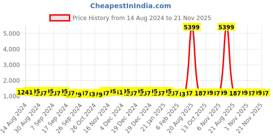 myntra.com Kuber Industries Set of 2 Flower Quilted Makeup Pouch - Grey & Golden kuber industries Price History Graph from 14 Aug 2024 to 21 Nov 2025