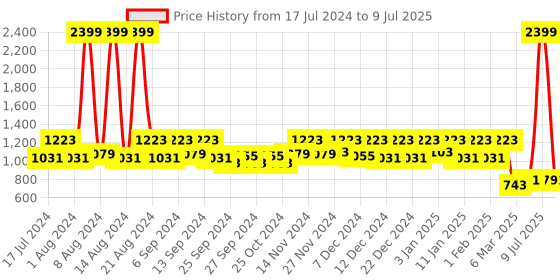myntra.com Kuber Industries Set Of 2 Foldable Large Laundry basket With Handles kuber industries Price History Graph from 17 Jul 2024 to 9 Jul 2025
