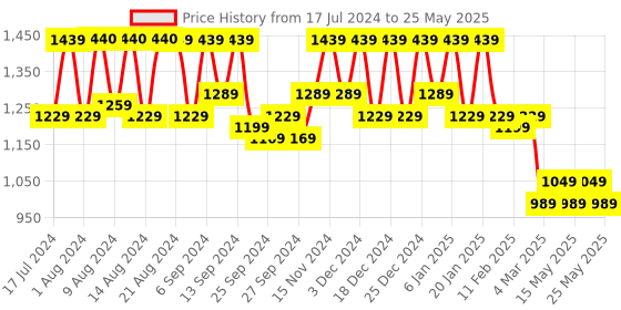 myntra.com Kuber Industries Set Of 2 Fuchsia Pink & Black Disney Minnie Print Foldable Organiser Basket With Lid & Handles kuber industries Price History Graph from 17 Jul 2024 to 25 May 2025
