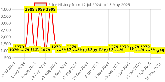 myntra.com Kuber Industries Set of 2 Geometric Printed Back & Seat Cushion Pads With Ties kuber industries Price History Graph from 17 Jul 2024 to 15 May 2025