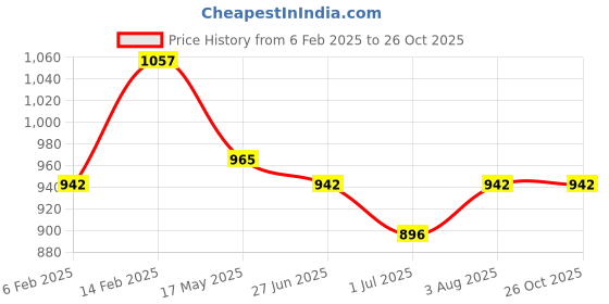 myntra.com Kuber Industries Set Of 2 Geometric Printed Hand Bags With Bow Detail kuber industries Price History Graph from 6 Feb 2025 to 26 Oct 2025
