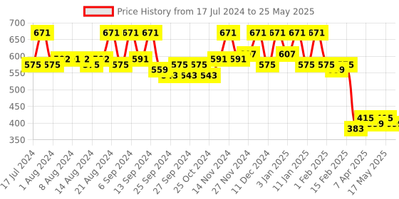 myntra.com Kuber Industries Set Of 2 Gey & Black Textured Open Dustbin kuber industries Price History Graph from 17 Jul 2024 to 25 May 2025