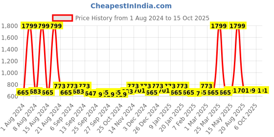 myntra.com Kuber Industries Set Of 2 Gold & Brown Solid Anti-Skid Doormats kuber industries Price History Graph from 1 Aug 2024 to 15 Oct 2025