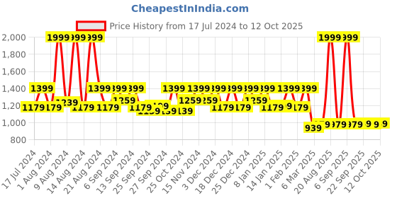 myntra.com Kuber Industries Set Of 2 Gold-Coloured & Pink Printed Jewellery Organisers kuber industries Price History Graph from 17 Jul 2024 to 11 Oct 2025