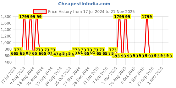 myntra.com Kuber Industries Set Of 2 Gold-Toned & Red Shaggy Premium Anti-Skid Doormats kuber industries Price History Graph from 17 Jul 2024 to 20 Nov 2025