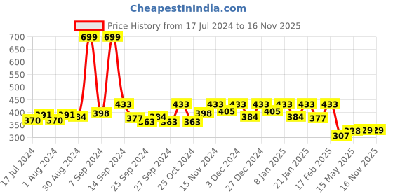myntra.com Kuber Industries Set Of 2 Gold-Toned Doli Printed Saree Organisers kuber industries Price History Graph from 17 Jul 2024 to 13 Nov 2025