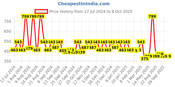 myntra.com Kuber Industries Set Of 2 Gold-Toned Foldable Underbed Organizer With Transparent Window kuber industries Price History Graph from 17 Jul 2024 to 8 Oct 2025