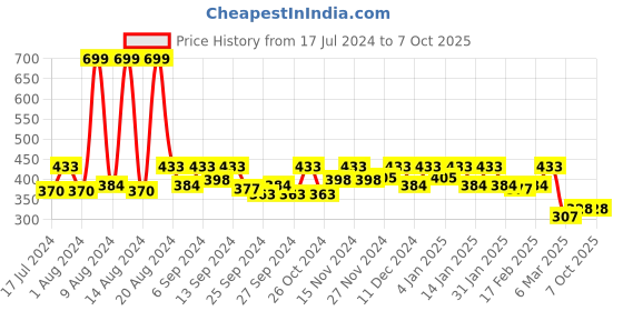 myntra.com Kuber Industries Set Of 2 Golden Printed Multi-Utility Organisers kuber industries Price History Graph from 17 Jul 2024 to 7 Oct 2025