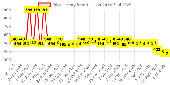 myntra.com Kuber Industries Set Of 2 Graphic Printed Jute Shopper Tote Bags kuber industries Price History Graph from 11 Jul 2024 to 7 Jul 2025