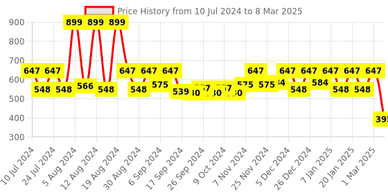 myntra.com Kuber Industries Set Of 2 Green & Beige Printed Table Runners kuber industries Price History Graph from 10 Jul 2024 to 8 Mar 2025