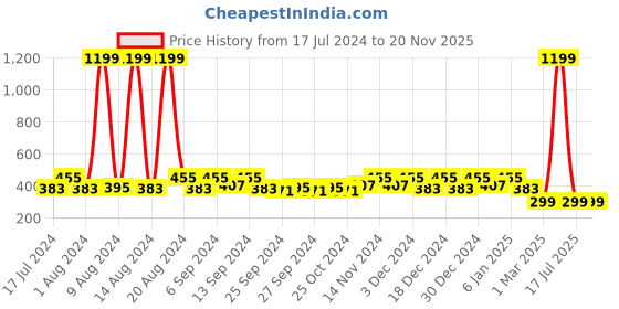 myntra.com Kuber Industries Set Of 2 Green and Blue Solid 210 GSM Pure Cotton Bath Towels kuber industries Price History Graph from 17 Jul 2024 to 20 Nov 2025