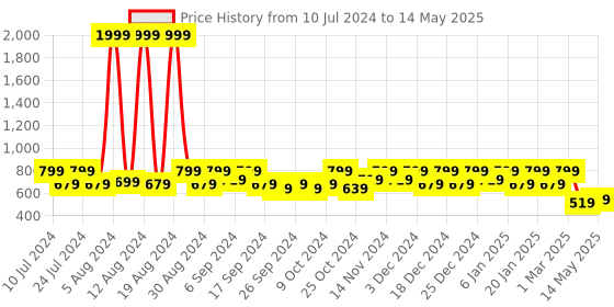 myntra.com Kuber Industries Set Of 2 Green & Brown Solid Dustbin kuber industries Price History Graph from 10 Jul 2024 to 14 May 2025