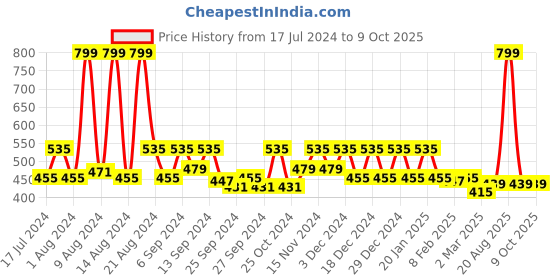 myntra.com Kuber Industries Set Of 2 Green & Coffee Brown Self Design Organisers kuber industries Price History Graph from 17 Jul 2024 to 9 Oct 2025