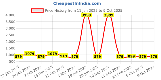myntra.com Kuber Industries Set Of 2 Green & Grey Anti-Skid Doormats kuber industries Price History Graph from 11 Jan 2025 to 8 Oct 2025