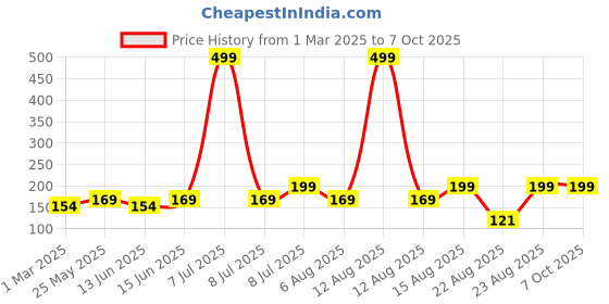 myntra.com Kuber Industries Set Of 2 Green & Peach-Coloured Striped Cotton Face Towels kuber industries Price History Graph from 1 Mar 2025 to 7 Oct 2025