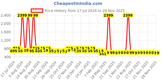 myntra.com Kuber Industries Set of 2 Green & White Printed 400 GSM Pure Cotton Bath Towels kuber industries Price History Graph from 17 Jul 2024 to 26 Nov 2025