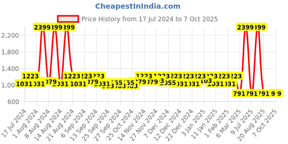 myntra.com Kuber Industries Set Of 2 Green & White Printed Cotton Laundry Bag With Handles kuber industries Price History Graph from 17 Jul 2024 to 7 Oct 2025