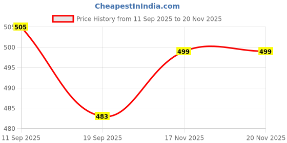myntra.com Kuber Industries Set Of 2 Green & White Printed Stretchable Chair Covers kuber industries Price History Graph from 11 Sep 2025 to 19 Nov 2025