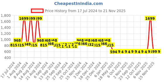 myntra.com Kuber Industries Set Of 2 Green & Yellow Embroidered Jewellery Organisers kuber industries Price History Graph from 17 Jul 2024 to 20 Nov 2025