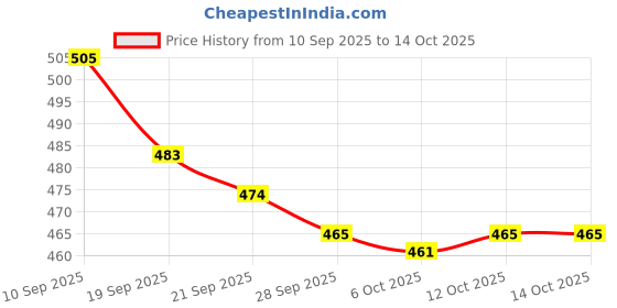 myntra.com Kuber Industries Set Of 2 Green & Yellow Leaf Printed Stretchable Chair Covers kuber industries Price History Graph from 10 Sep 2025 to 14 Oct 2025