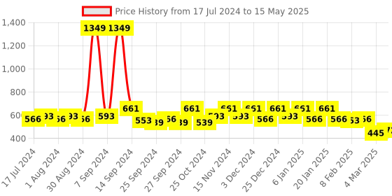 myntra.com Kuber Industries Set Of 2 Green Metallic Leaf Print Foldable Rectangle Cloth Saree Stacker kuber industries Price History Graph from 17 Jul 2024 to 15 May 2025