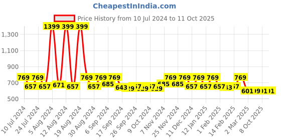 myntra.com Kuber Industries Set Of 2 Green Printed Laundry Bags kuber industries Price History Graph from 10 Jul 2024 to 11 Oct 2025