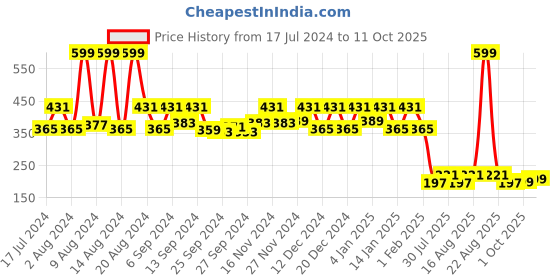 myntra.com Kuber Industries Set Of 2 Green Printed Pure Cotton Aprons kuber industries Price History Graph from 17 Jul 2024 to 11 Oct 2025