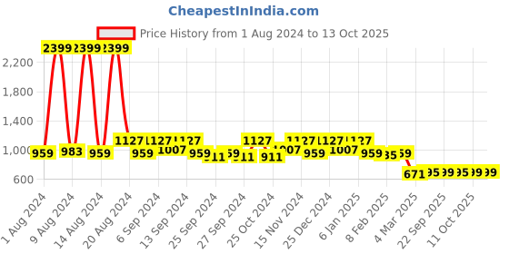 myntra.com Kuber Industries Set Of 2 Green Solid 400 GSM Soft Cotton Bath Towels kuber industries Price History Graph from 1 Aug 2024 to 13 Oct 2025