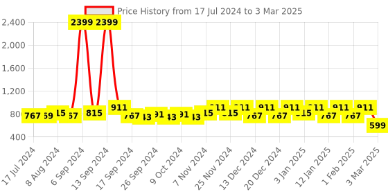 myntra.com Kuber Industries Set Of 2 Green Solid Plastic Pedal Dustbin With Handle kuber industries Price History Graph from 17 Jul 2024 to 3 Mar 2025