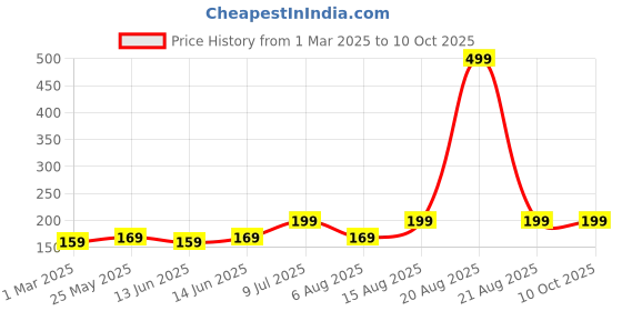 myntra.com Kuber Industries Set Of 2 Green Striped Cotton Face Towels kuber industries Price History Graph from 1 Mar 2025 to 10 Oct 2025