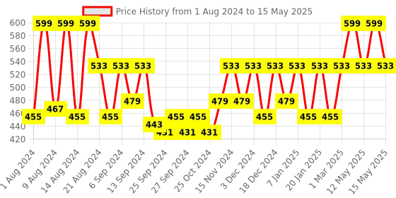 myntra.com Kuber Industries Set Of 2 Green TexturedRectangular Planter Pot kuber industries Price History Graph from 1 Aug 2024 to 15 May 2025