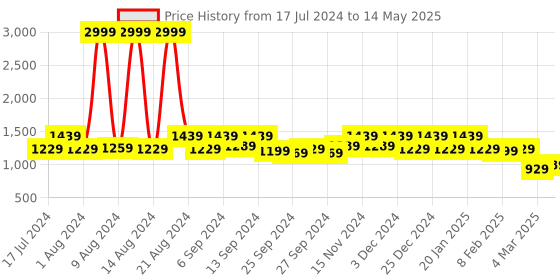 myntra.com Kuber Industries Set Of 2 Grey & Black Large Size Canvas Multi-Purpose Storage Bag kuber industries Price History Graph from 17 Jul 2024 to 14 May 2025