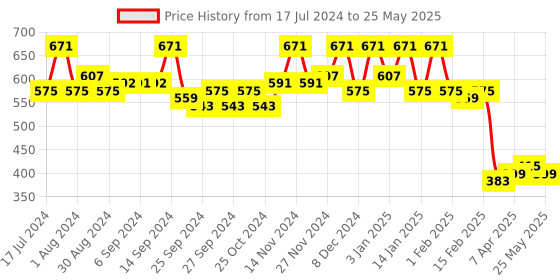myntra.com Kuber Industries Set Of 2 Grey & Black Plastic Pedal Dustbin With Handle kuber industries Price History Graph from 17 Jul 2024 to 25 May 2025