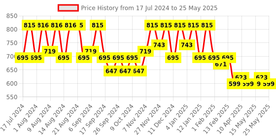 myntra.com Kuber Industries Set of 2 Grey & Black Printed PVC Water-Resistant Shelf Liner kuber industries Price History Graph from 17 Jul 2024 to 25 May 2025