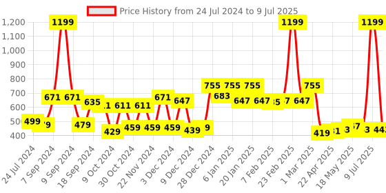 myntra.com Kuber Industries Set Of 2 Grey & Black Printed Round Foldable Laundry Baskets With Handles kuber industries Price History Graph from 24 Jul 2024 to 9 Jul 2025