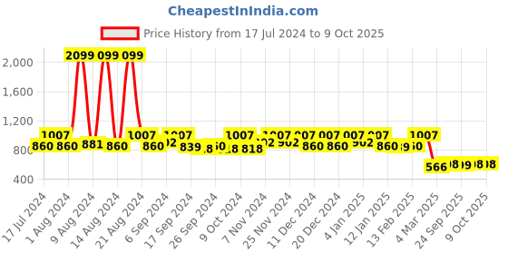 myntra.com Kuber Industries Set Of 2 Grey & Black Solid Foldable Rexine Jumbo Under Bed Storage Bag kuber industries Price History Graph from 17 Jul 2024 to 9 Oct 2025