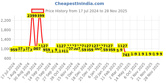 myntra.com Kuber Industries Set Of 2 Grey & Black Solid Foldable Underbed Storage Bags kuber industries Price History Graph from 17 Jul 2024 to 26 Nov 2025