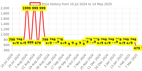 myntra.com Kuber Industries Set Of 2 Grey & Black Solid Plastic Pedal Dustbin With Handle kuber industries Price History Graph from 10 Jul 2024 to 14 May 2025