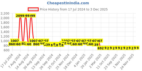myntra.com Kuber Industries Set Of 2 Grey & Black Solid Water Resistant Storage Bags kuber industries Price History Graph from 17 Jul 2024 to 3 Dec 2025
