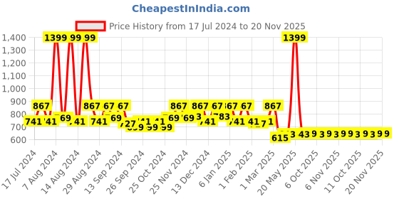 myntra.com Kuber Industries Set of 2 Grey & Black Striped Anti-Skid Doormats kuber industries Price History Graph from 17 Jul 2024 to 20 Nov 2025
