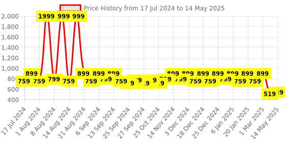 myntra.com Kuber Industries Set Of 2 Grey & Blue Printed Plastic Pedal Dustbins With Handle kuber industries Price History Graph from 17 Jul 2024 to 14 May 2025