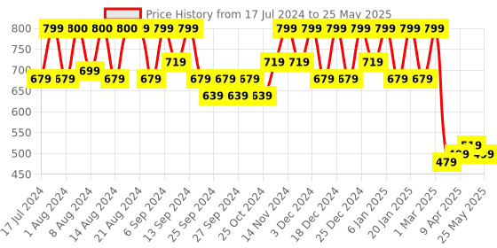 myntra.com Kuber Industries Set Of 2 Grey & Blue Solid 5L Pedal Dustbin With Handle kuber industries Price History Graph from 17 Jul 2024 to 25 May 2025