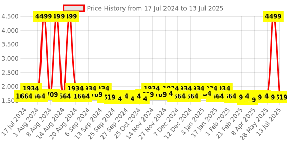 myntra.com Kuber Industries Set Of 2 Grey & Blue Solid Plastic Push And Pedal Dustbin With Lid & Handle kuber industries Price History Graph from 17 Jul 2024 to 13 Jul 2025