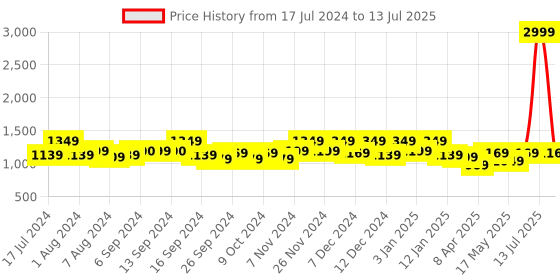 myntra.com Kuber Industries Set Of 2 Grey & Blue Solid Portable Push & Pedal Dustbin With Lid 6.5 ltr kuber industries Price History Graph from 17 Jul 2024 to 13 Jul 2025