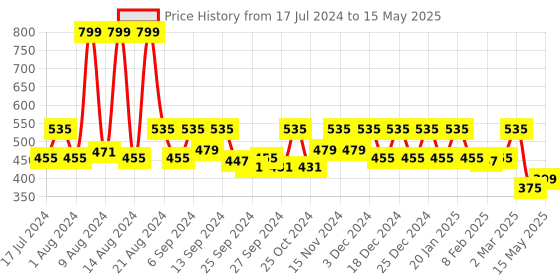 myntra.com Kuber Industries Set of 2 Grey & Brown Self Design  Organisers kuber industries Price History Graph from 17 Jul 2024 to 15 May 2025